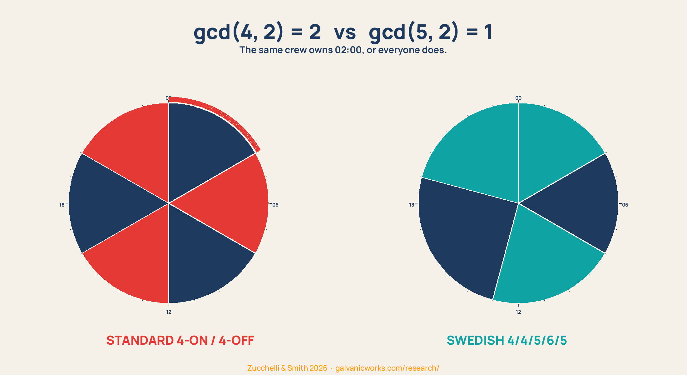 Side-by-side pie charts — standard 4-on/4-off watch schedule vs the Swedish 4/4/5/6/5 rotation, showing how Swedish redistributes the 02:00 watch across the crew