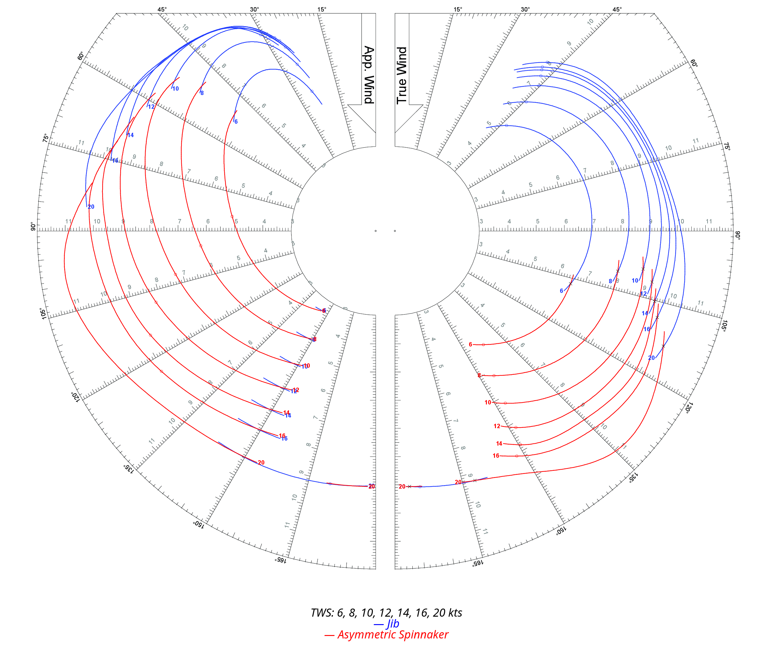 Polar diagram showing boat speed at different wind angles and wind speeds