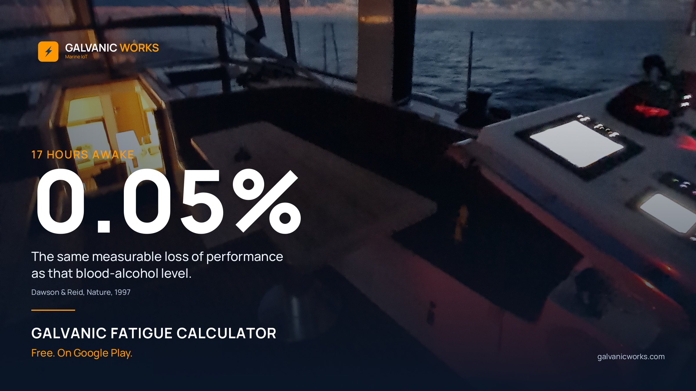 17 hours awake equals 0.05% blood alcohol. Galvanic Fatigue Calculator, free on Google Play